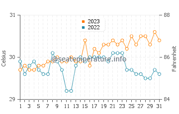 Inayagan water temp chart in October
