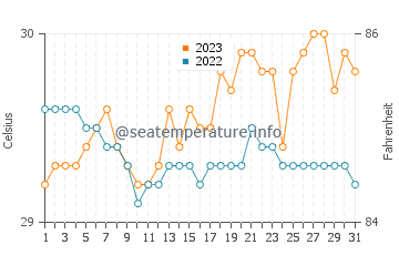 Inayauan water temp chart in October