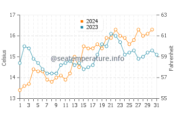 Indented Head water temp chart in October
