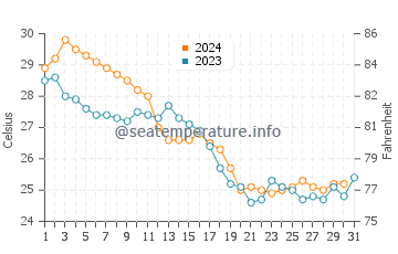 Indialantic water temp chart in October