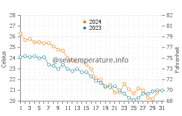 Indian Beach water temp chart in October