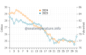 Indian River Shores water temp chart in October
