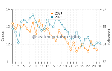Indianola water temp chart in October