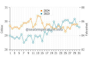Bari water temp chart in October