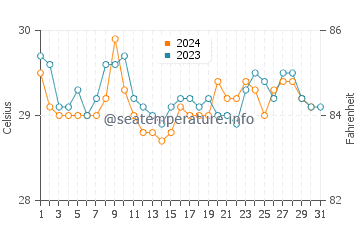 Temperatura vode u Sabang u listopadu