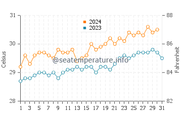 Temperatura vode u Talaga u listopadu