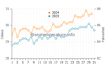 Temperature dell'acqua a Taman ad ottobre