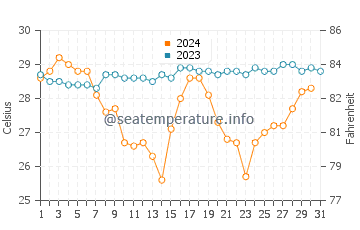 Induruwa water temp chart in October