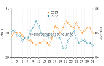 Infanta water temp chart in October