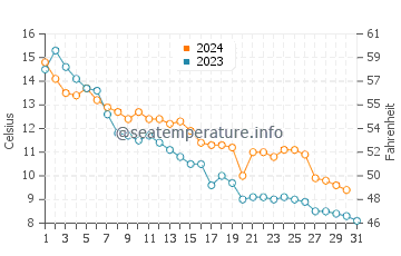 Temperature dell'acqua a Inga ad ottobre