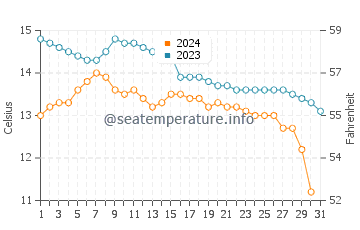 Temperature dell'acqua a Inishbofin ad ottobre