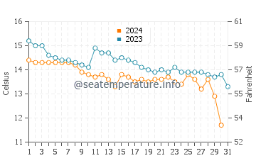 Temperature dell'acqua a Inishmore ad ottobre