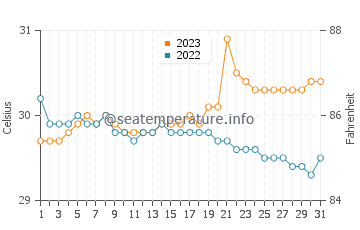 Temperatura del agua en Initao en octubre