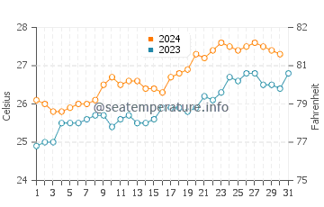 Temperature dell'acqua a Innisfail ad ottobre