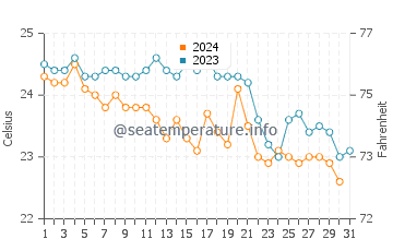 Wassertemperatur Intavolata im Oktober