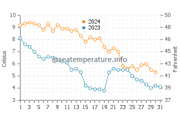 Inukjuak water temp chart in October