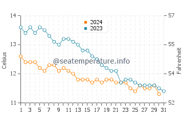 Inverbervie water temp chart in October