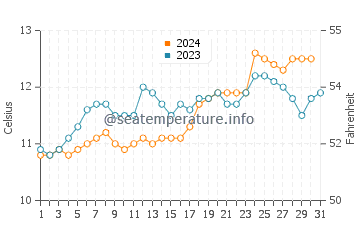 Invercargill water temp chart in October
