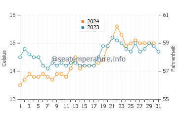 Temperature dell'acqua a Inverloch ad ottobre