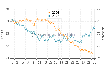 Temperatura del agua en Ios en octubre