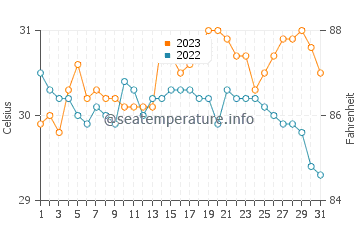 Temperatura del agua en Ipil en octubre
