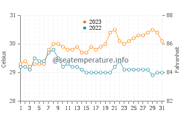 Ipilan water temp chart in October