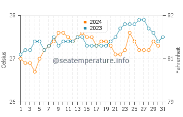 Temperatura del agua en Ipojuca en octubre