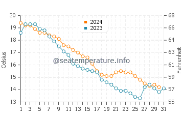 Temperature dell'acqua a Ipperwash Beach ad ottobre