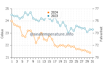 Températures de l'eau à Ipsos en octobre