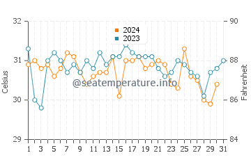 Temperatura da água em Irapa em outubro
