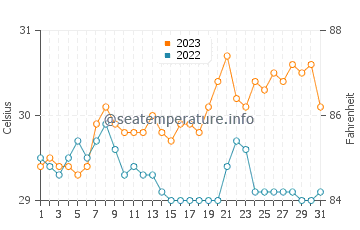 Iraray water temp chart in October