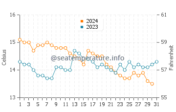 Temperature dell'acqua a Baltimore ad ottobre