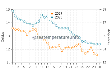 Temperature dell'acqua a Dundalk ad ottobre