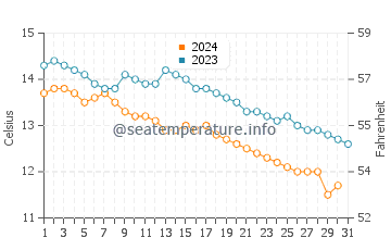 Temperature dell'acqua a Westport ad ottobre