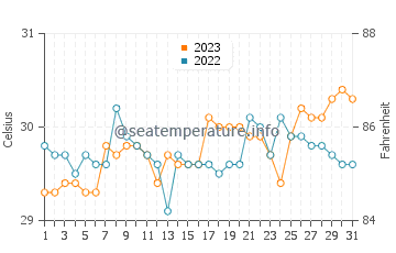 Irirum water temp chart in October