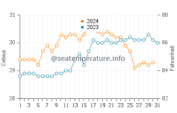 Temperatura vode u Delta Irrawaddyja u listopadu