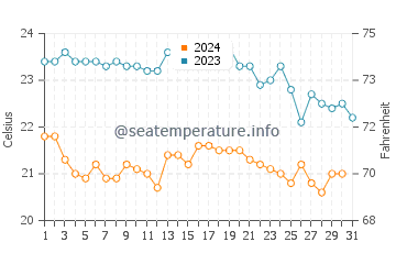 Wassertemperatur Is Arutas im Oktober
