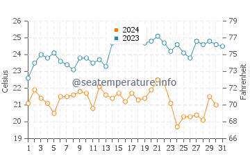 Isabela Island water temp chart in October