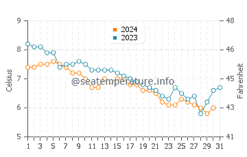 Temperature dell'acqua a Isafjoerdur ad ottobre