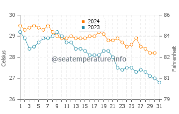 Wassertemperatur Ishigaki im Oktober