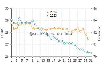 Ishikawa water temp chart in October