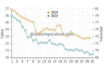 Ishiki water temp chart in October