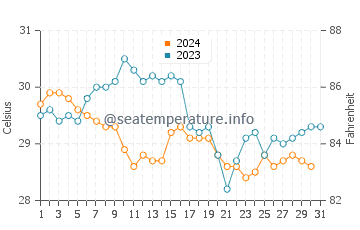 Temperature dell'acqua a Isla Blanca ad ottobre
