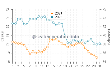 Temperatura del agua en Isla Canela en octubre