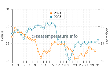 Temperatura da água na Ilha Contoy em outubro