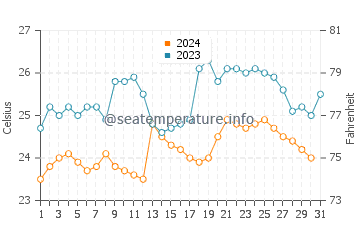 Isla de la Plata water temp chart in October