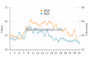 Temperatura del agua en Isla de Plata en octubre