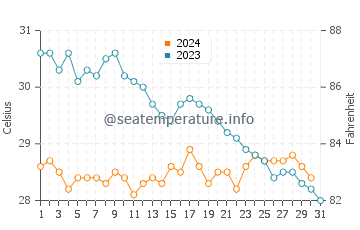 Temperatura del agua en Isla Espíritu Santo en octubre