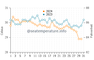 Temperatura da água em Isla Grande em outubro