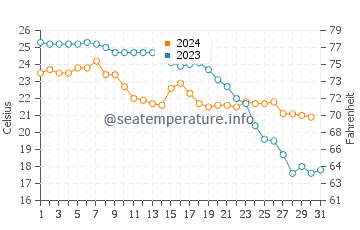 Temperature dell'acqua a Isla Plana ad ottobre